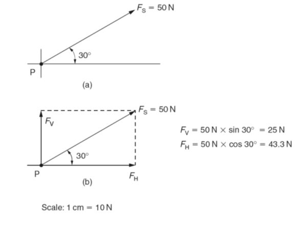 Resultant Force - Vector diagrams of forces: graphical solution