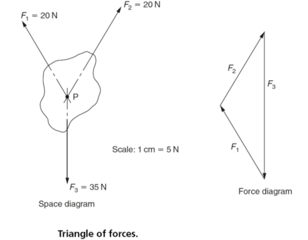 resultant force