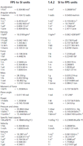 Conversion factors units - foot-pound-second system - Engineersfield