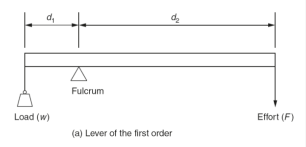 orders of levers
