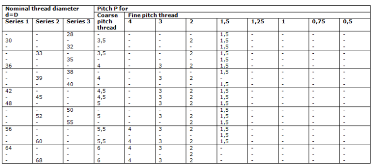 Course Pitch Thread Selection of coarse pitch and fine pitch threads - Engineersfield