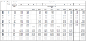 Bolt Proof Load Values & Nominal Stress Area Calculation - Engineersfield