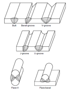 Types of Welds - Butt joint - Fillet welds - Bevel-groove - Engineersfield