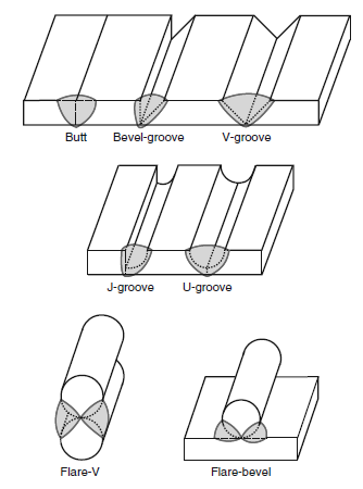Types Of Welds Butt Joint Fillet Welds Bevel Groove Engineersfield