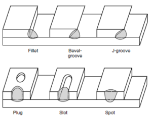 Types of Welds - Butt joint - Fillet welds - Bevel-groove - Engineersfield