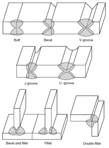 Types of Welds - Butt joint - Fillet welds - Bevel-groove - Engineersfield