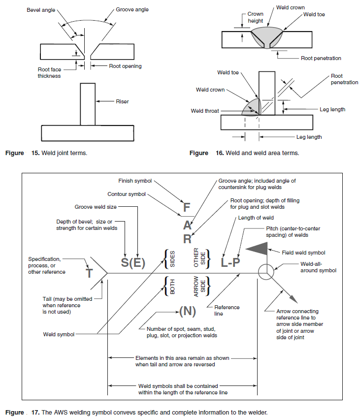 Welding Terms and Symbols Basic welding symbols Engineersfield