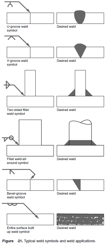 Weld Joint Configuration