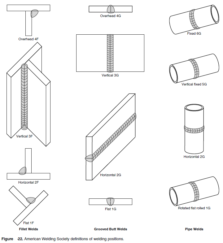 welding joints and positions