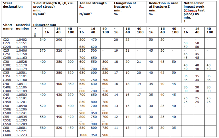 Quenched Tempered Steels Mechanical Properties - Engineersfield