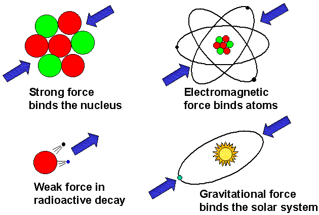 Stænke butik Bar Forces of nature. Gravitation Force. Electromagnetic Force. Weak Nuclear  Force. Strong Nuclear Force