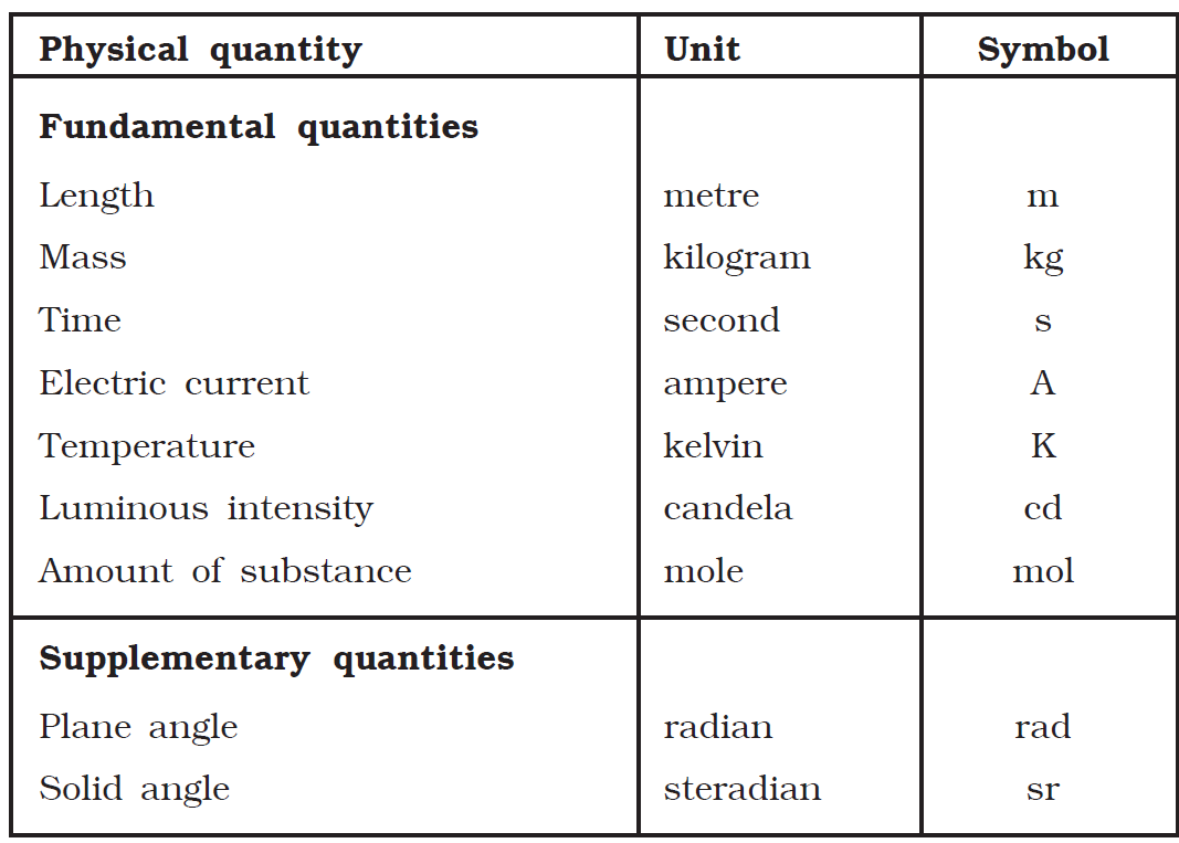 Properties of materials, measurement of physical quantities like length