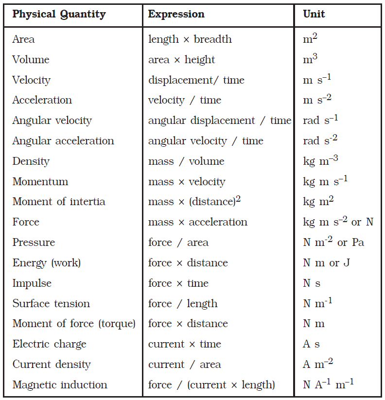 fundamental-and-derived-si-units