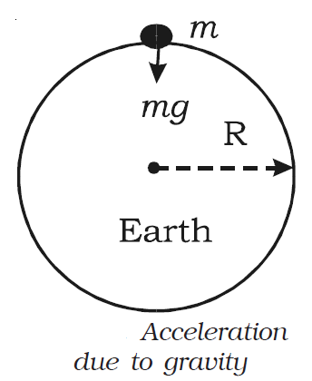 Acceleration due to gravity