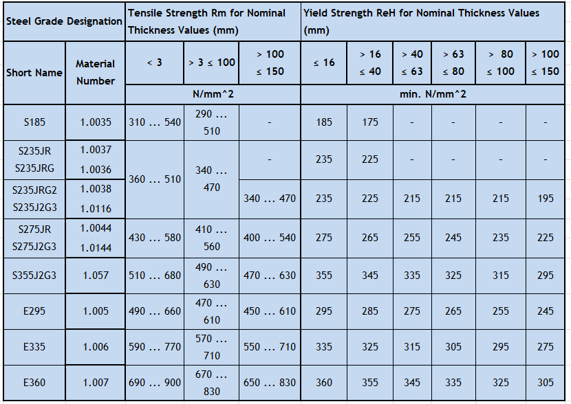 Mechanical Properties Of Unalloyed Structural Steels - Engineersfield