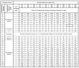 Shaft Tolerances and fits - ISO fundamental deviations for external ...