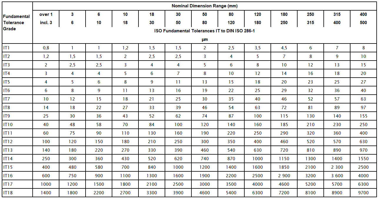 Table For Values Of Iso Fundamental Tolerances Grades Engineersfield