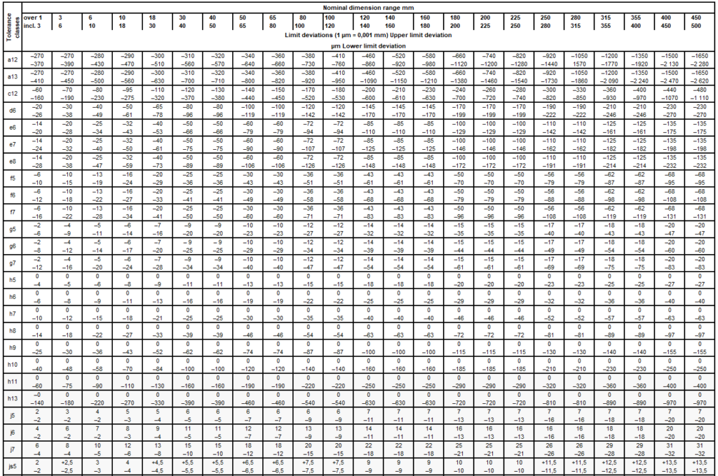 Selection of ISO Tolerances for Shafts and Limit Deviations